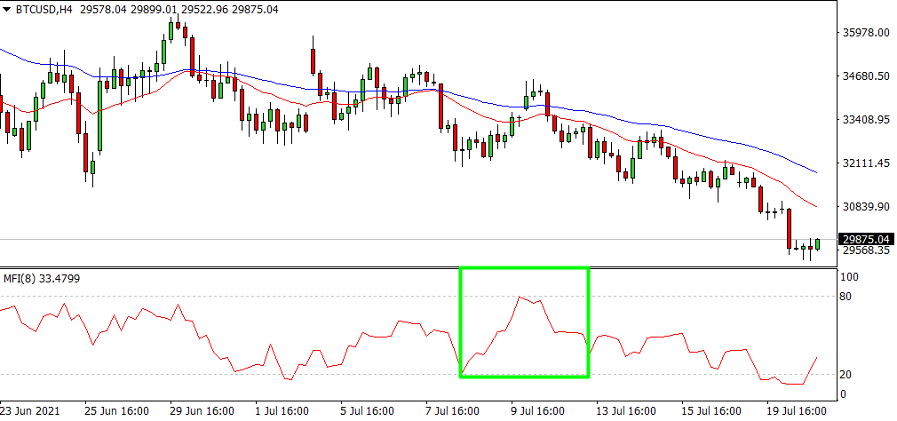 How to Read the MFI Indicator	