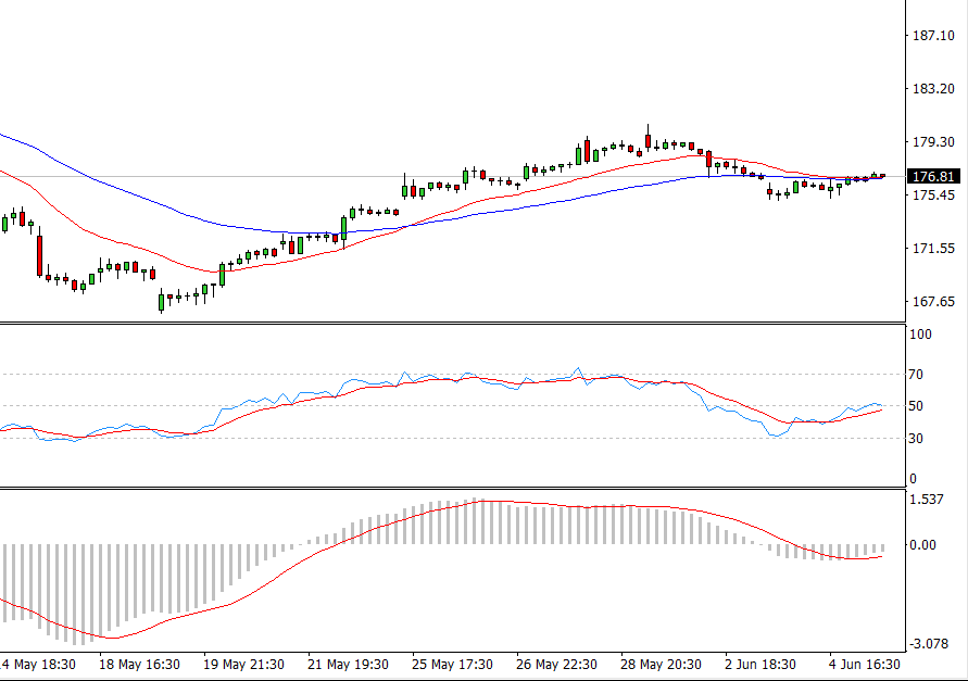 MACD curves have crossed