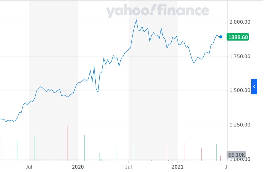 Today, the gold price chart looks like this: