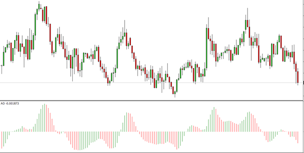 Awesome Oscillator - Tutorial on Using the Indicator